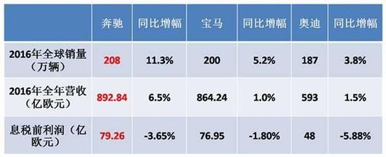 三大豪华品牌2016年销量营收表