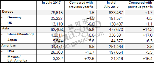 电动汽车,豪华车,销量,宝马集团7月全球销量,宝马全球销量,宝马7月销量,Mini全球销量 鉴于全球各大市场的经济环境不稳定因素增加,宝马集团选择继续延续平衡全球各市场销量的政策,从而获取利润并取得实质性增长。